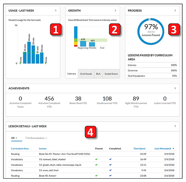 Example of data dashboard from Imagine Learning showing activity data, student growth data, assessment data, and then a combination of all the data.